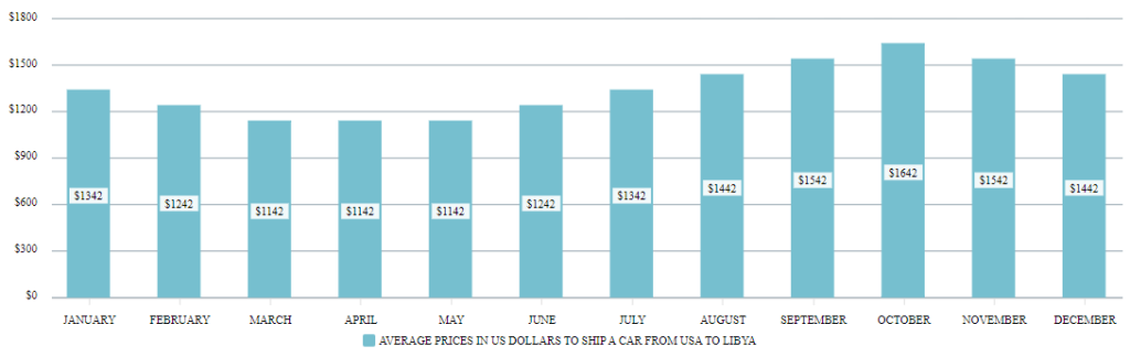 Ship a car to Libya [UPDATED 2025 ] | BR LOGISTICS USA